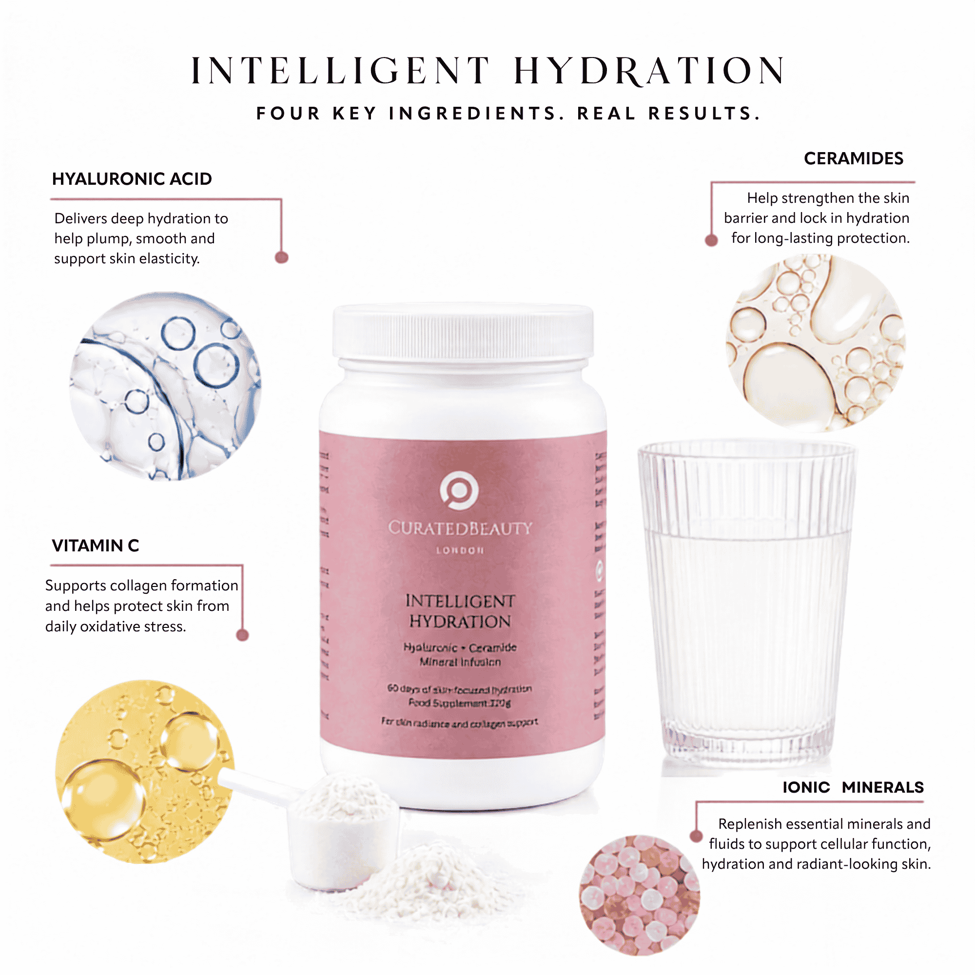 Ingredients of Curated Beauty London Intelligent Hydration featuring hyaluronic acid, plant derived ceramides, Vitamin C and ionic minerals.